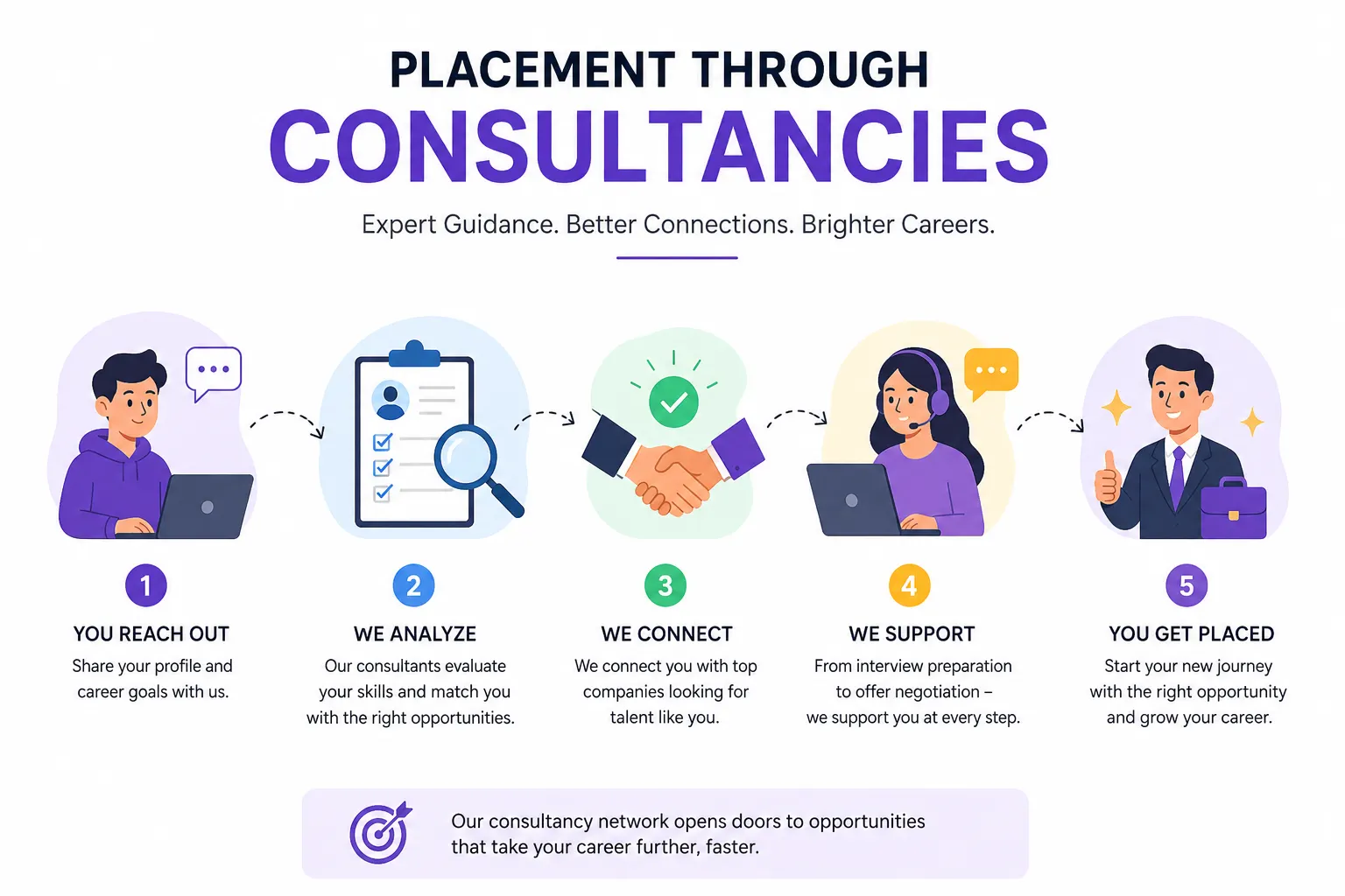 Consultancy firm placement support team